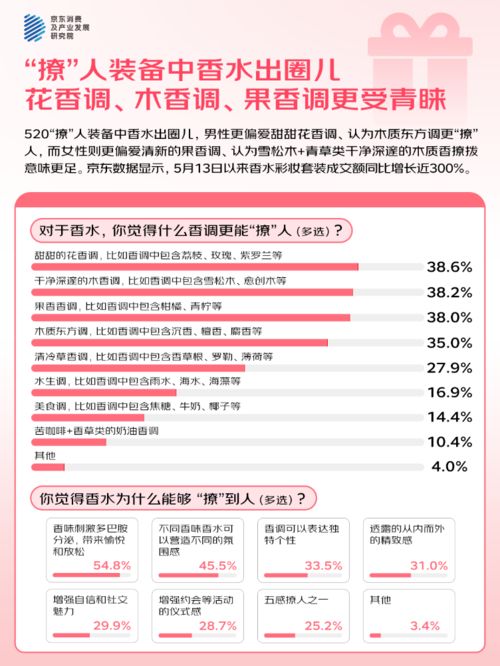 的人“希望送礼功能的AI祝福语提供优秀选项”MG不朽情缘京东调研：520大声说爱423%(图2)