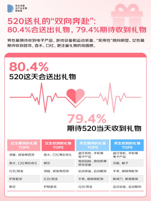 的人“希望送礼功能的AI祝福语提供优秀选项”MG不朽情缘京东调研：520大声说爱423%(图3)
